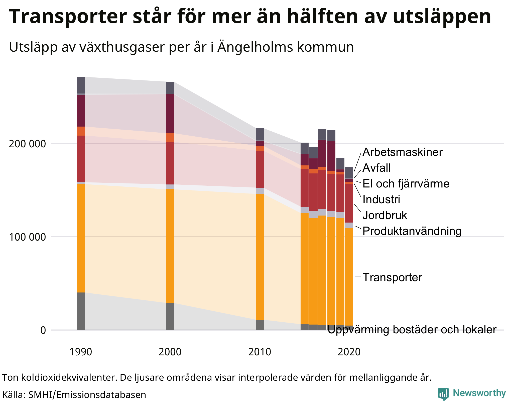 Utsläpp per sektor sedan 1990